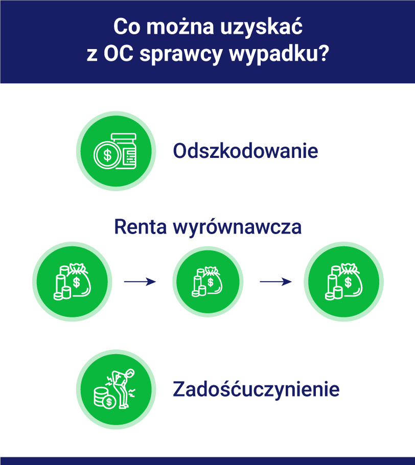świadczenia z OC sprawcy wypadku